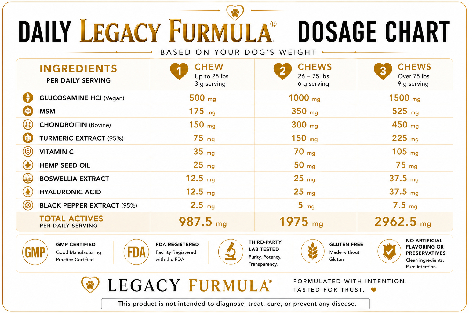 Daily Legacy Furmula® Dosage Chart — all 9 active ingredients with exact mg doses by dog weight